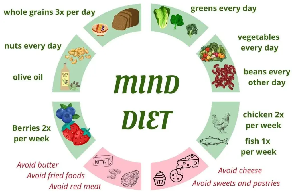 10 'brain-healthy' food groups recommended in the MIND diet