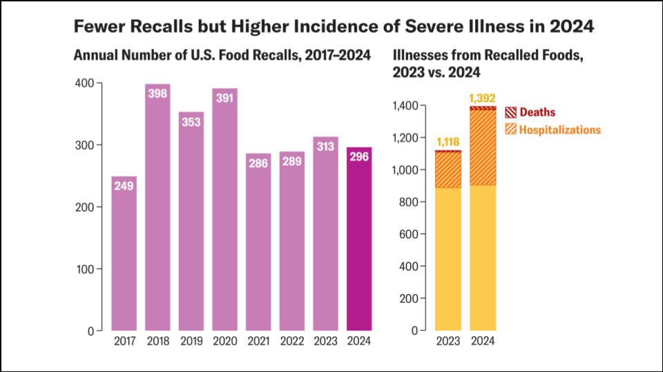 Annual numbers of U.S Food Recalls