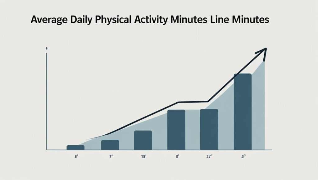 Average daily physical activity minutes based on different bedtimes