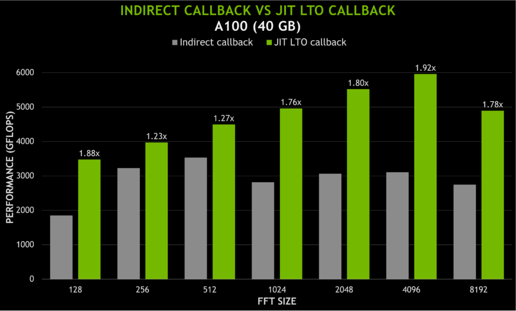 Bar Graph of LTO Effect