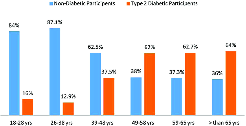 Comparison between Diabetic and Non-Diabetic