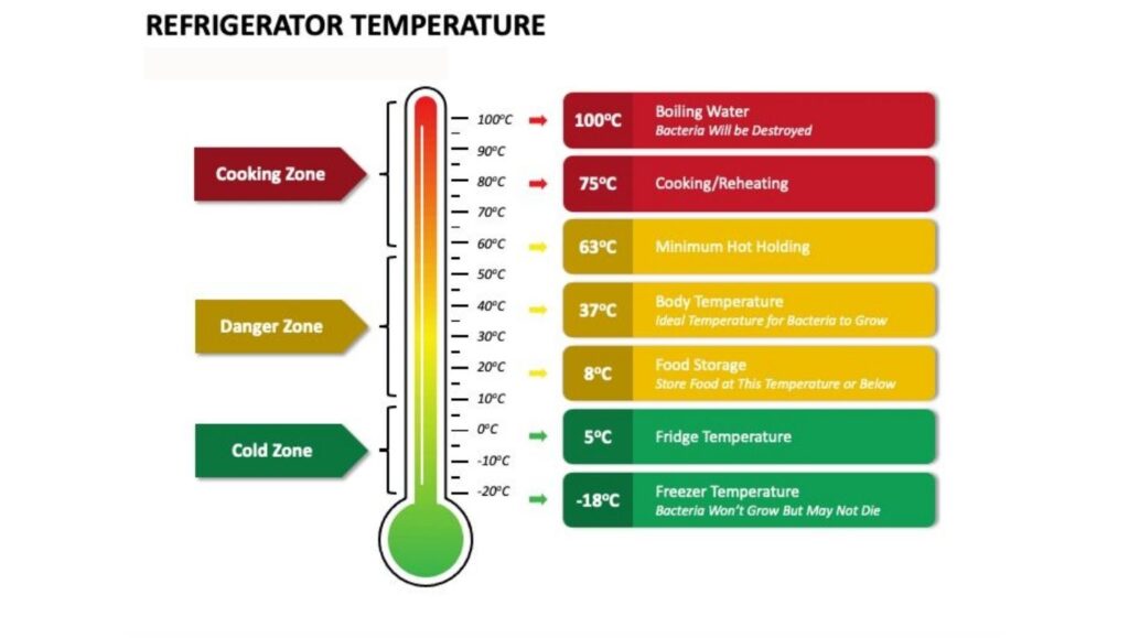 Correct temperature for a refrigerator