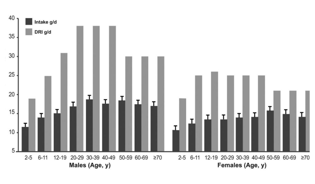 Daily dietary fiber intake for U.S. adults