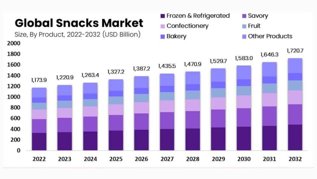 Global Snacks Market