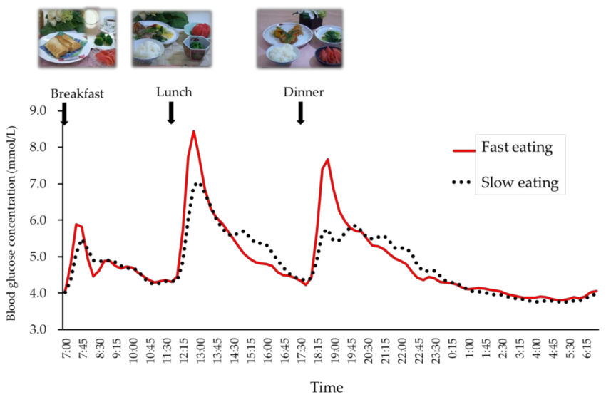 Graph of Blood Glucose Levels