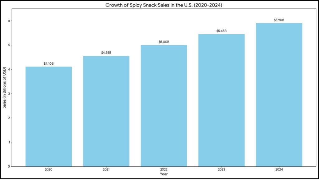 Growth of Spicy Snack Sales in the U.S. (2020-2024)