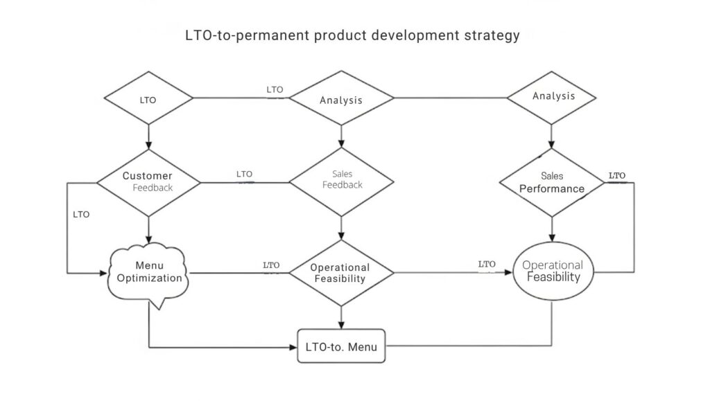 LTO-to-permanent product development strategy