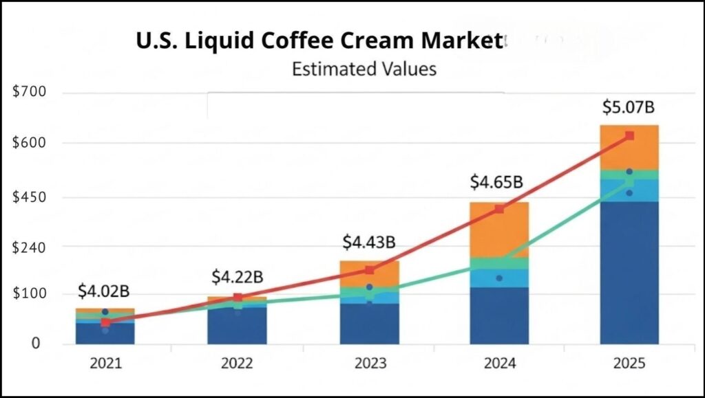 Liquid coffee creamer market