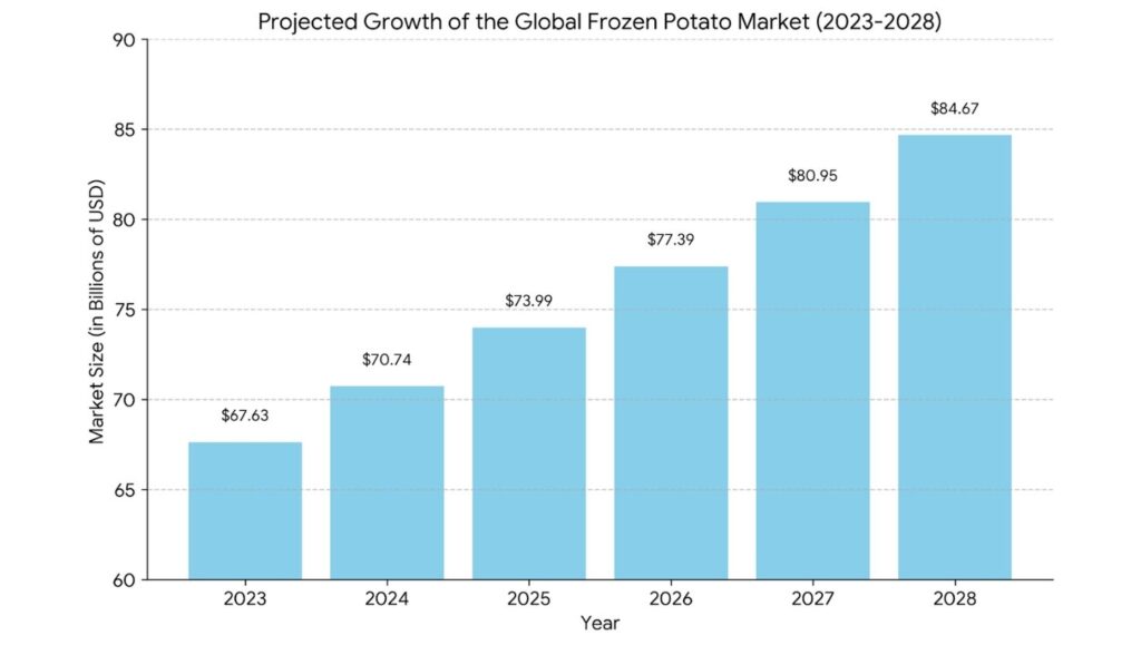 Projected growth of the global frozen potato market