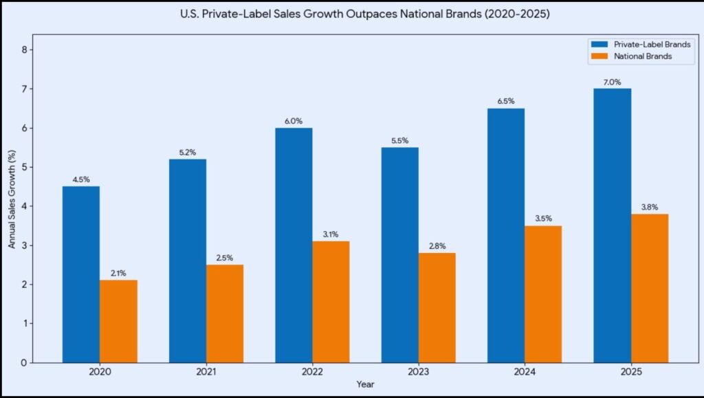 U.S Private Label Sales Growth