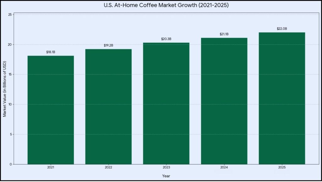U.S. At-Home Coffee Market Growth