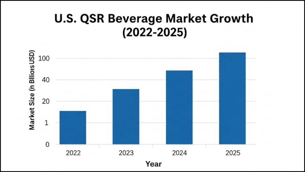 U.S. quick-service restaurant beverage market
