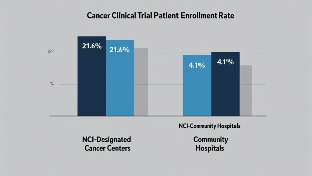 cancer clinical trial patient enrollment rates at NCI-designated cancer centers (21.6)