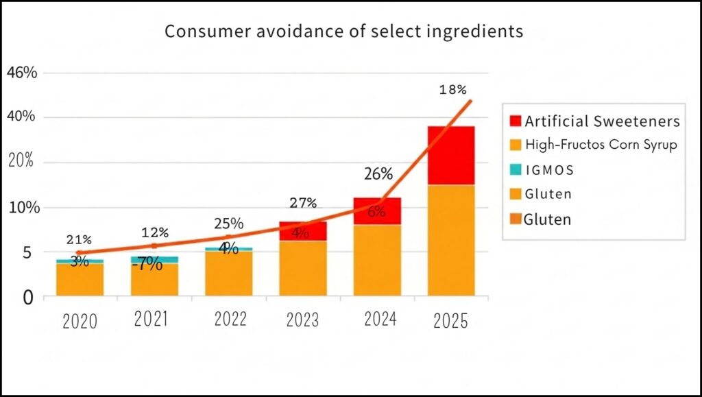 consumer avoidance of select ingredients from 2020-2025