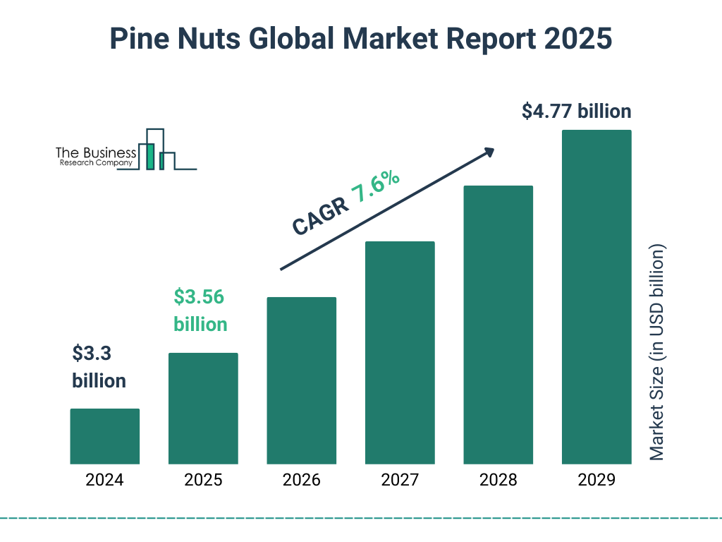 global average price of pine nuts