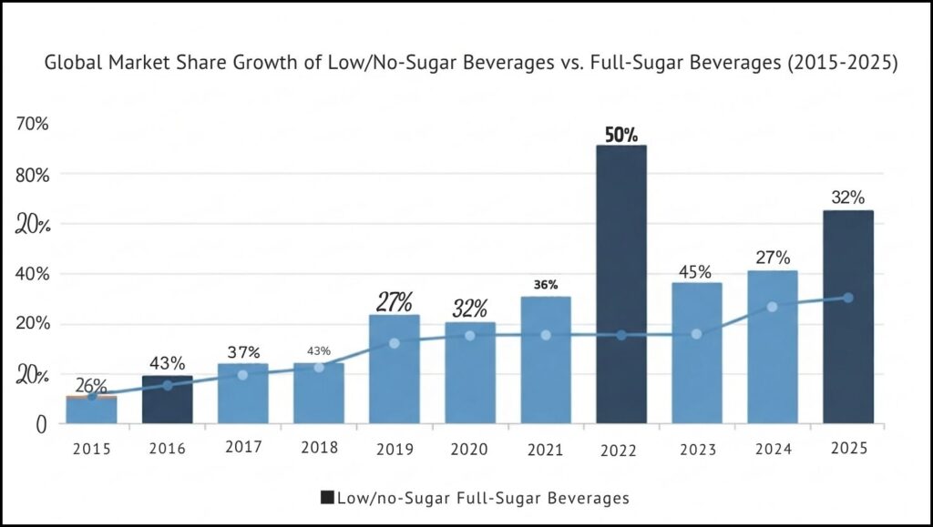 global market share growth of low-sugar beverages from 2015 to 2025