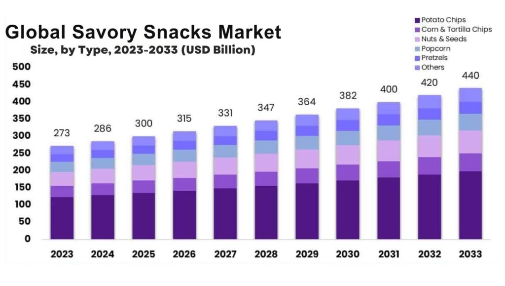 market share for the global savory snack industry