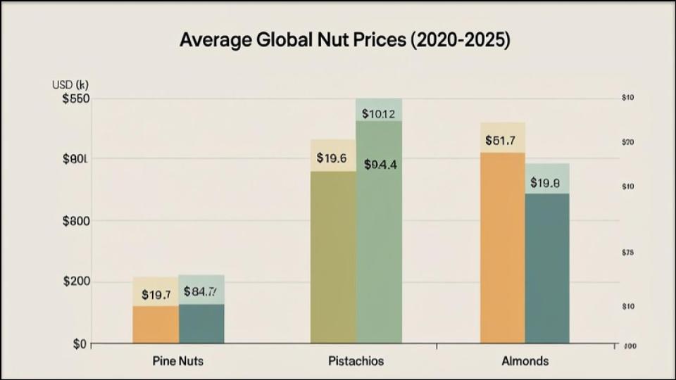 pistachios and almonds from 2020 to 2025