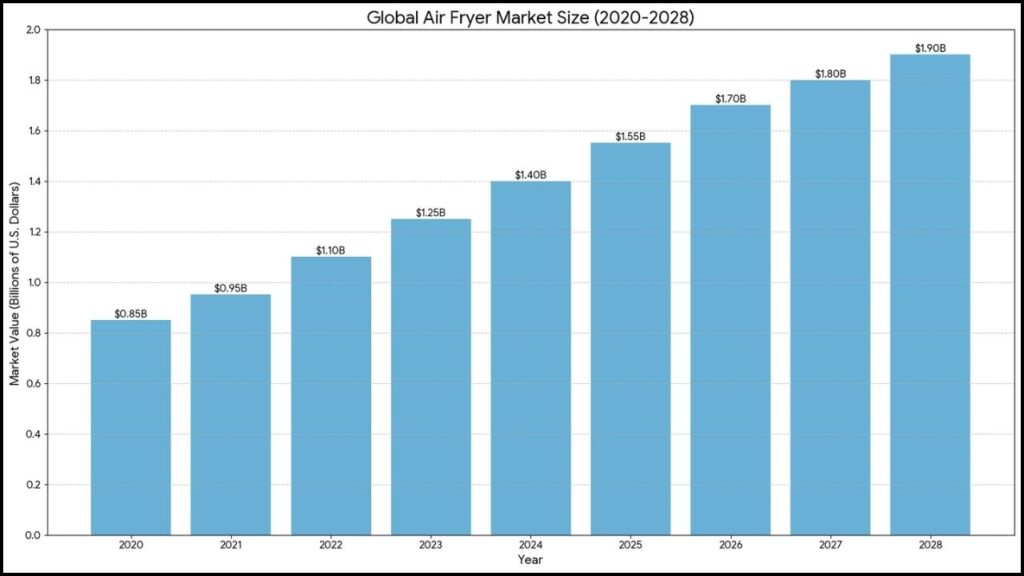 Air fryer market size