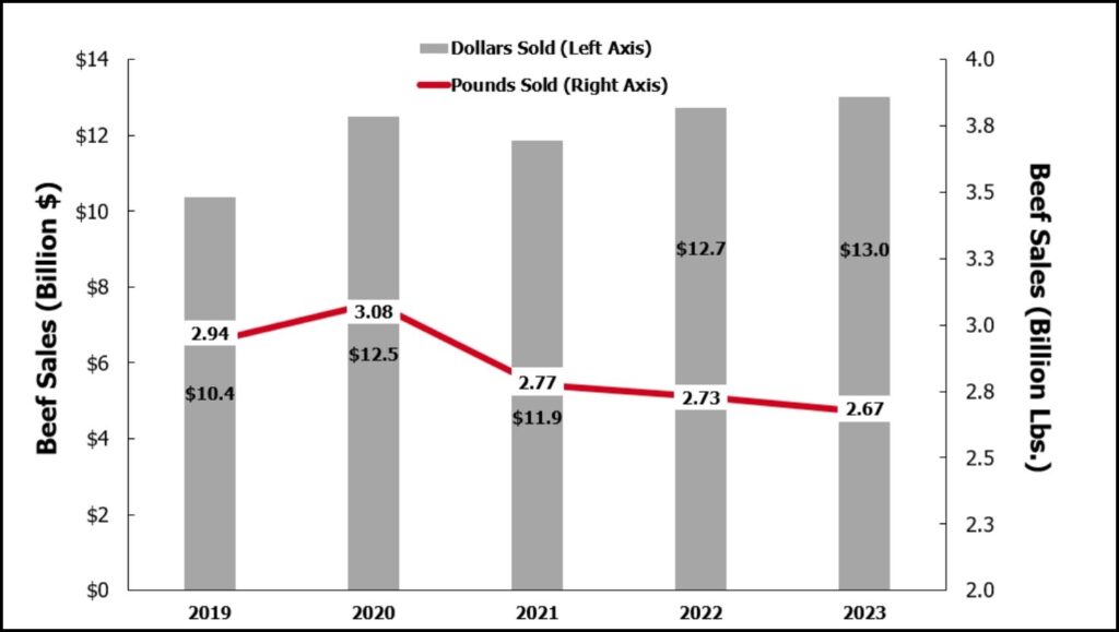 Beef Sales 2019 to 2023