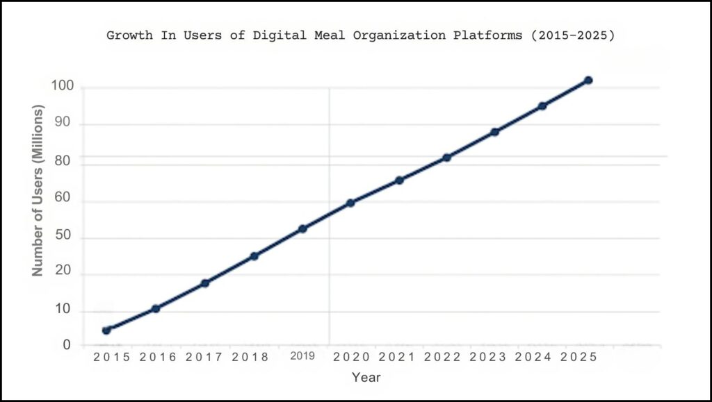 Digital Meal Organization Platform