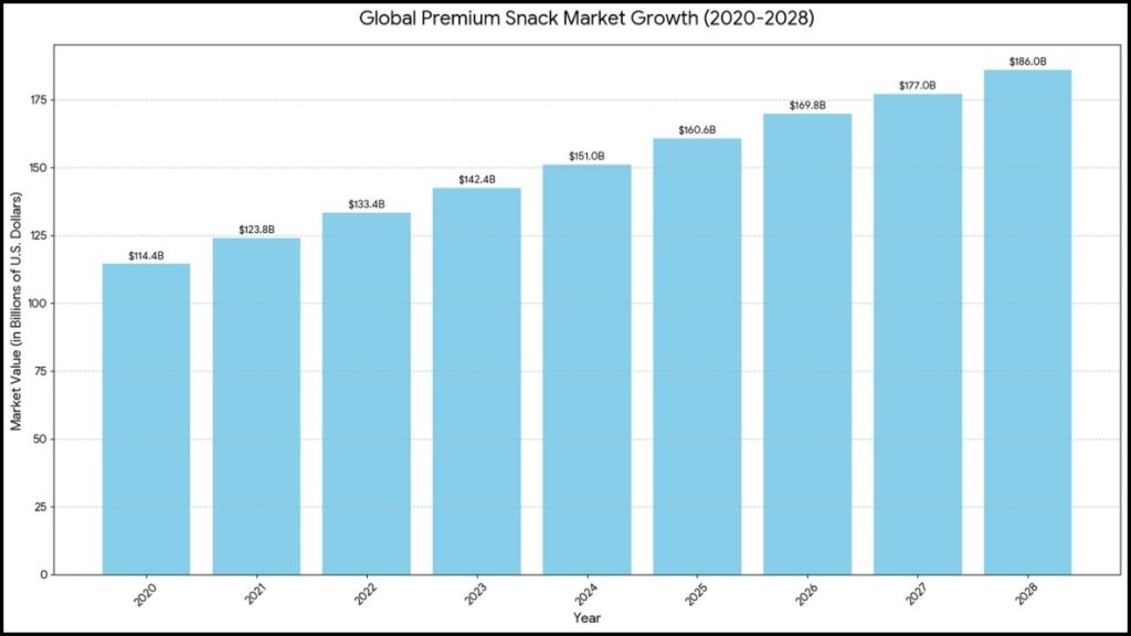 Global Premium Snack Market Growth