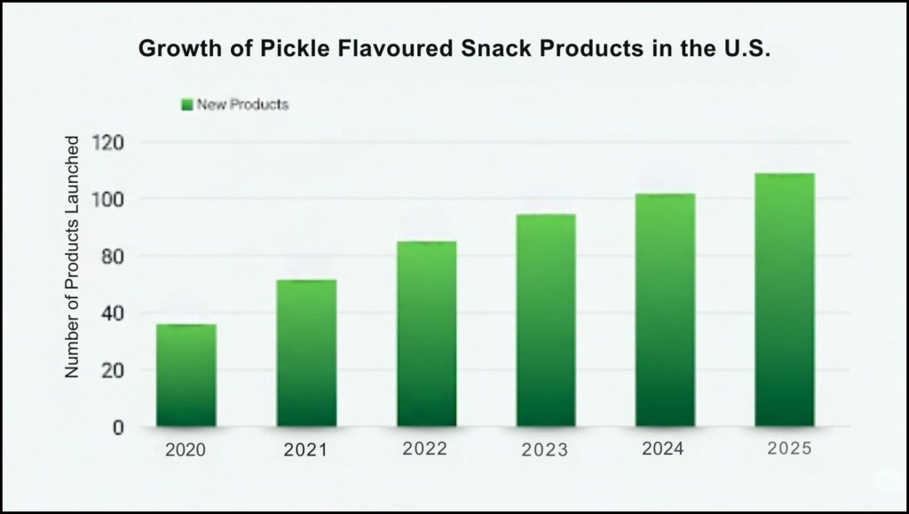 Growth of Pickle Flavored Snack Products