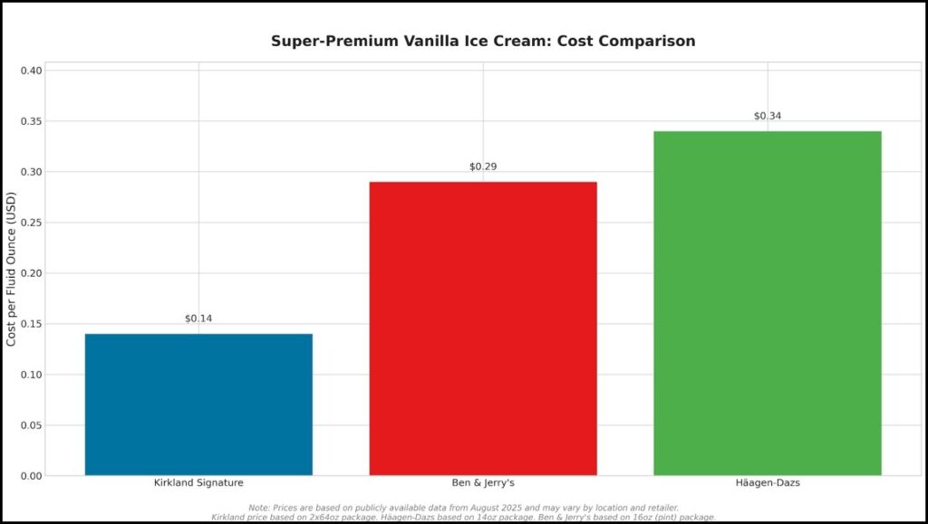Ice Cream Cost Comparison