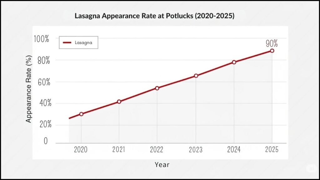 Lasagna Appearance Rate at Potlucks