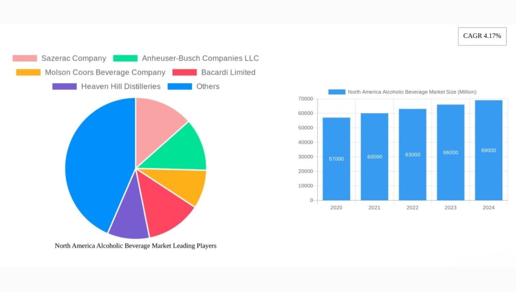 North America Beverages Market