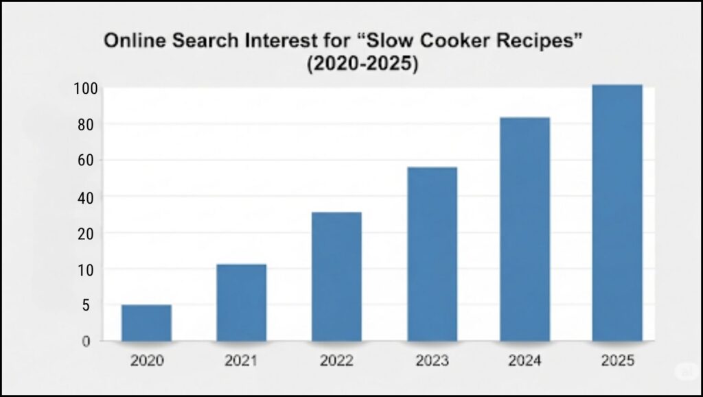 Online Search Interest for Slow Cooker Recipes