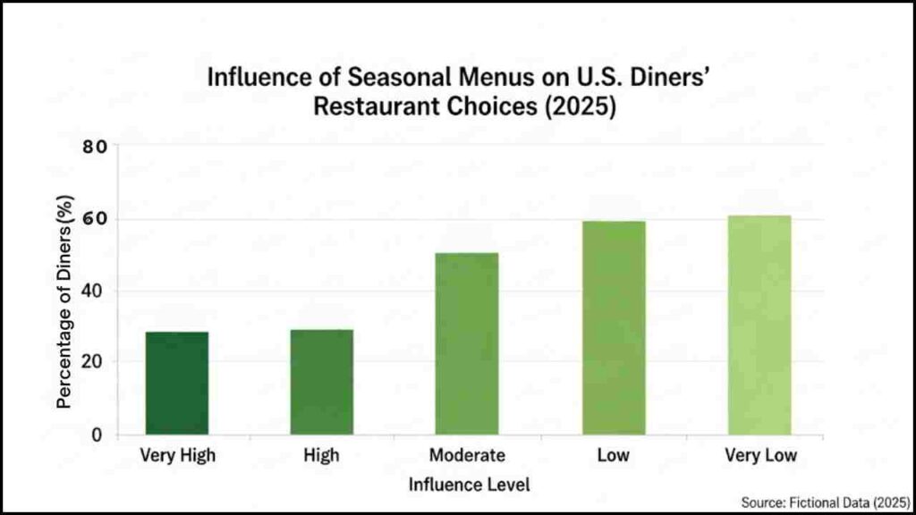 Percentage of Diners