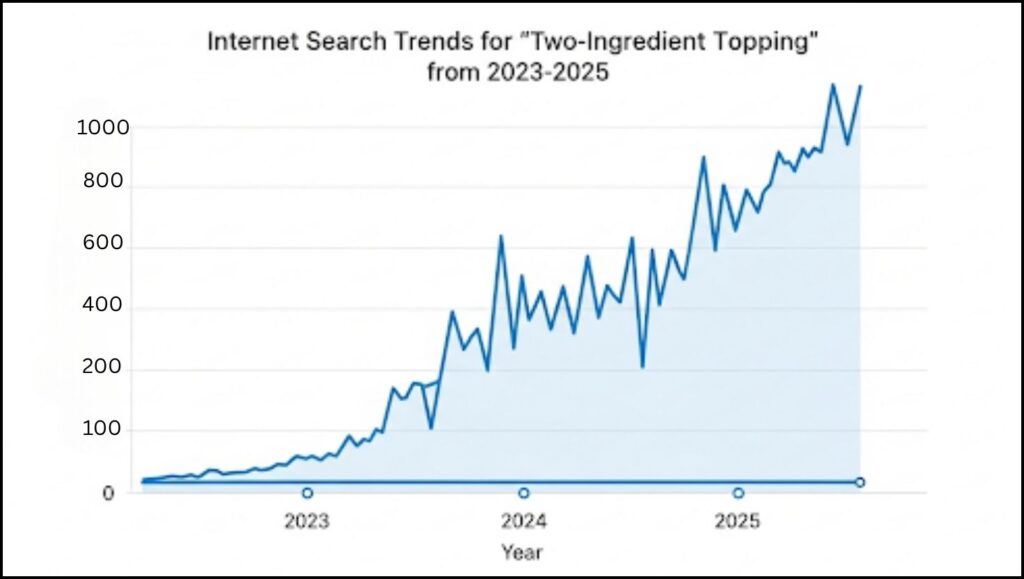 Two Ingredient topping from 2023-2025