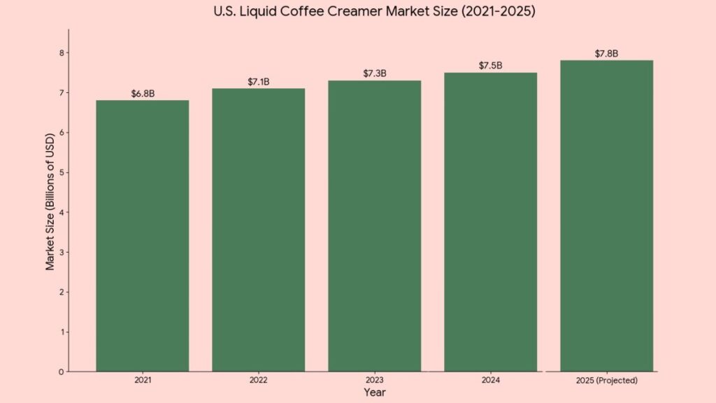 U.S. liquid coffee creamer market