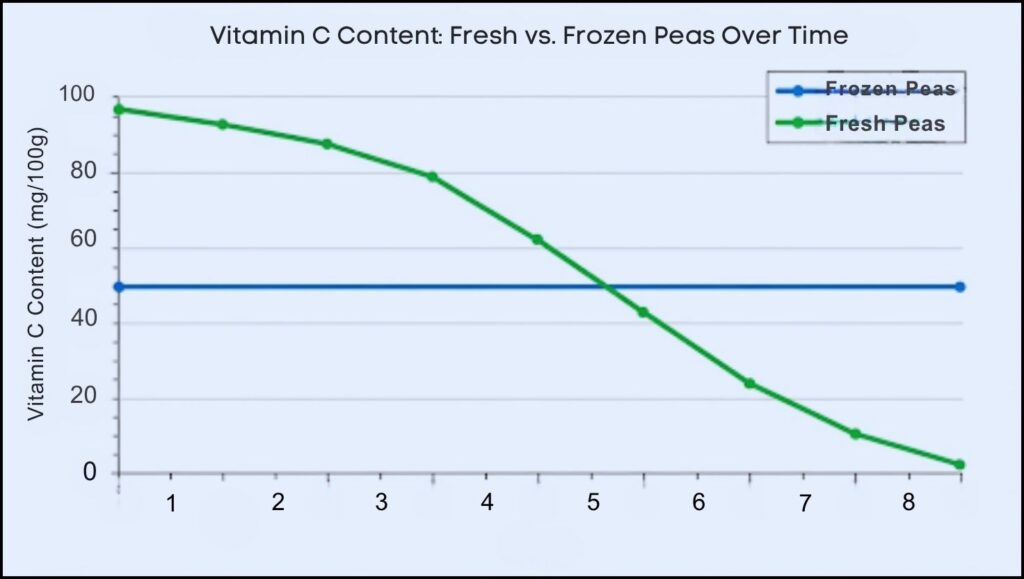 Vitamin C content of fresh vs. frozen peas