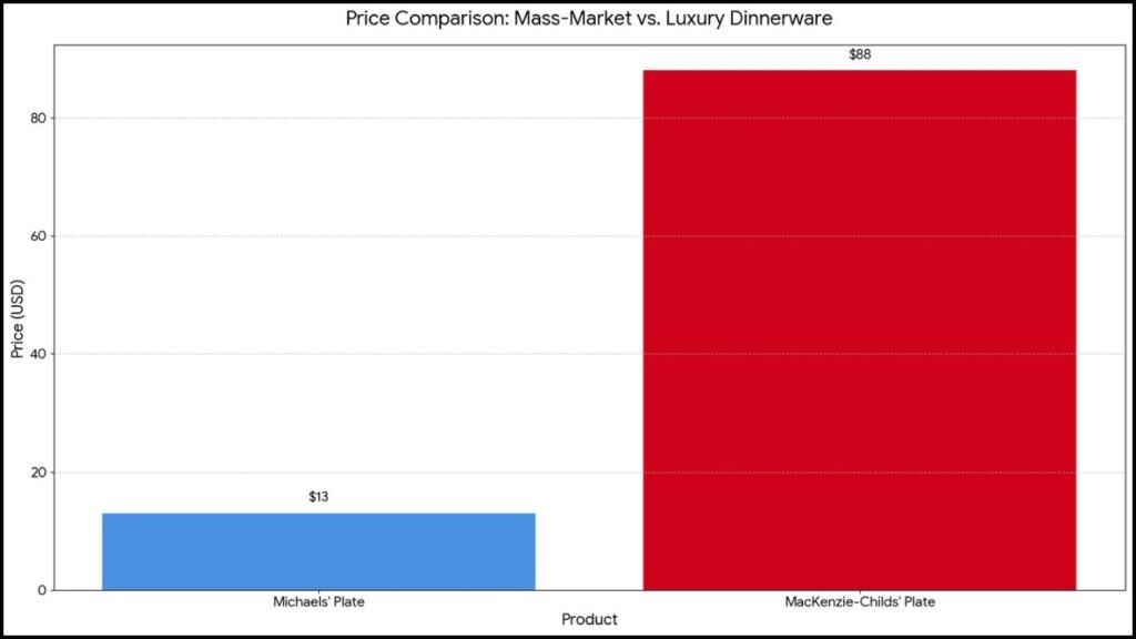 comparing the price of a dinner plate