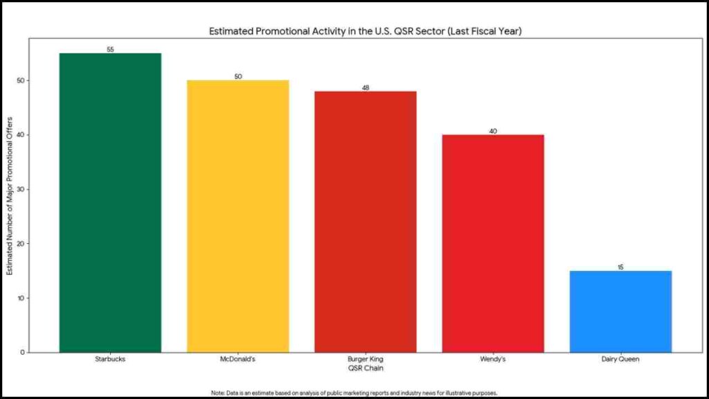 frequency of promotional offers