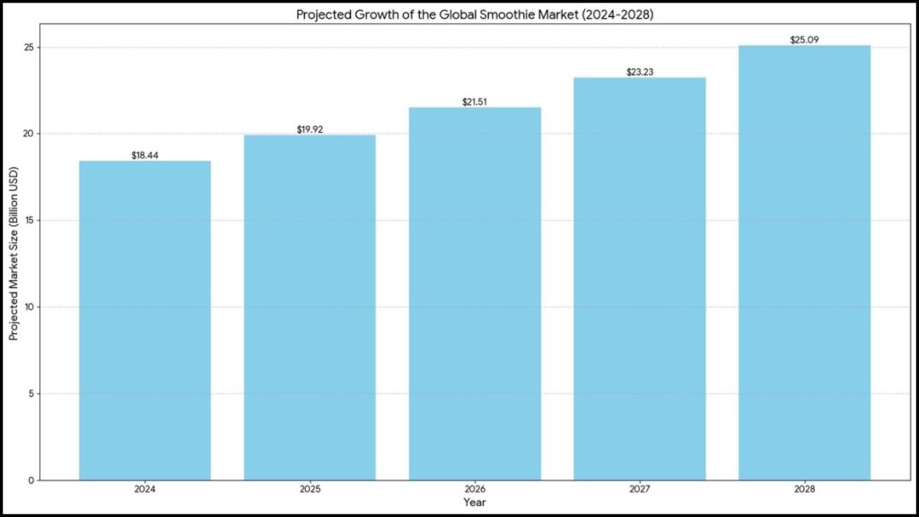 projected growth of the global smoothie bowl market