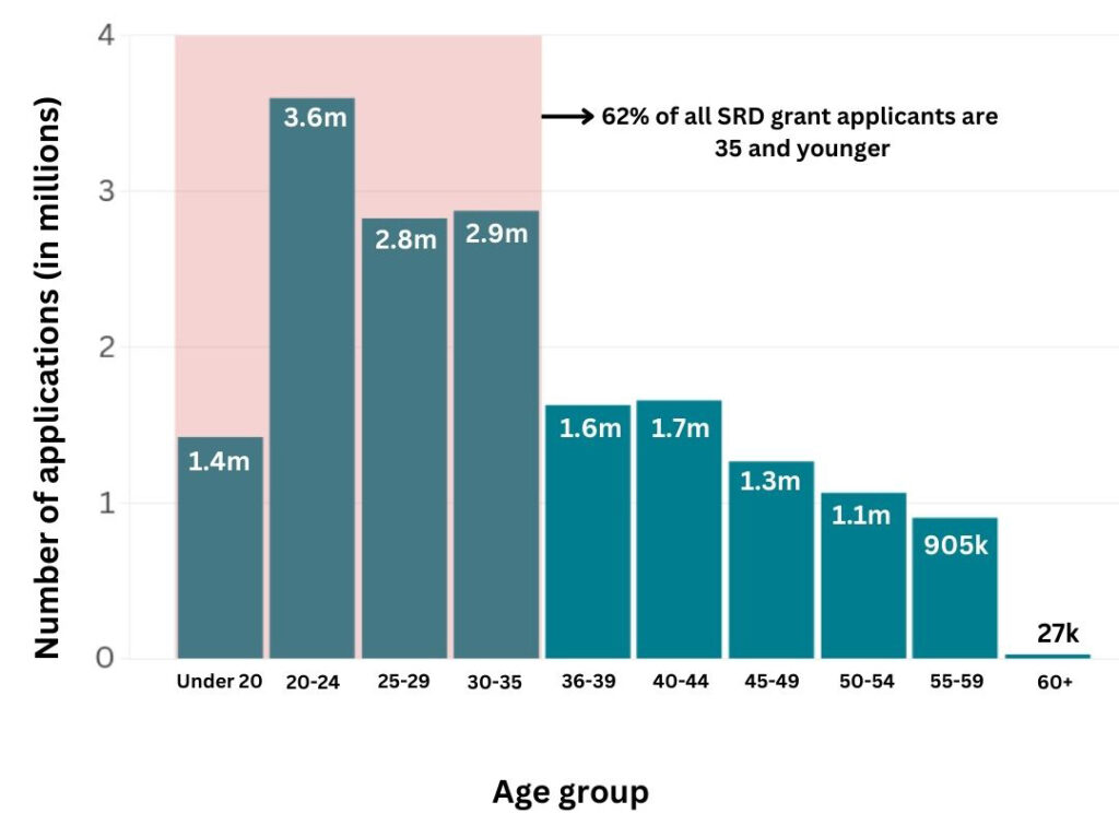 SRD Grant by Age