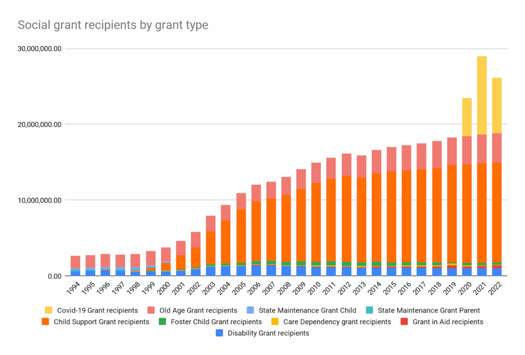Social Grants Recipients by Grant Type