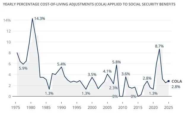 2026-social-security-cola-chart-1