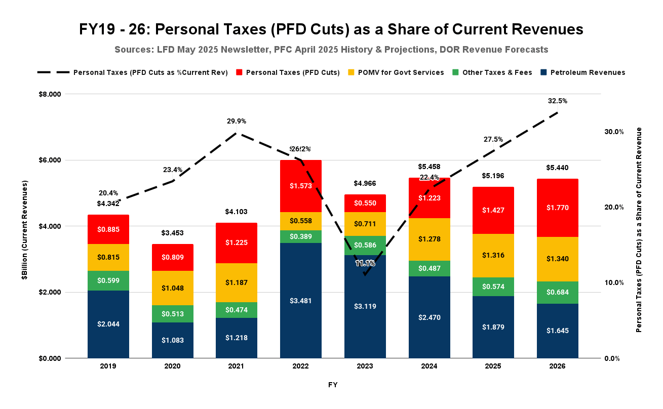Alaska Residents Payments Graph