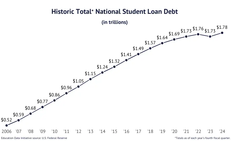 Federal Student Loan Graph