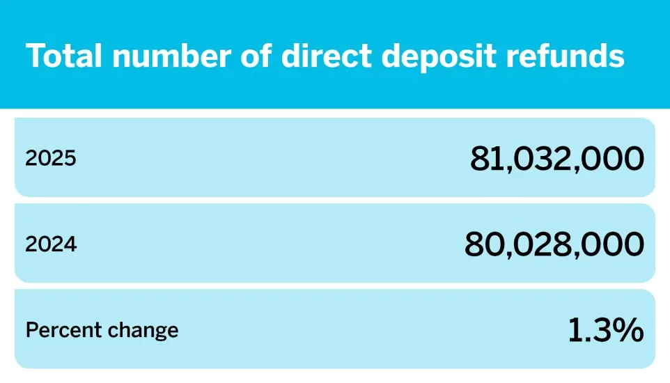 IRS Direct Deposit Graph