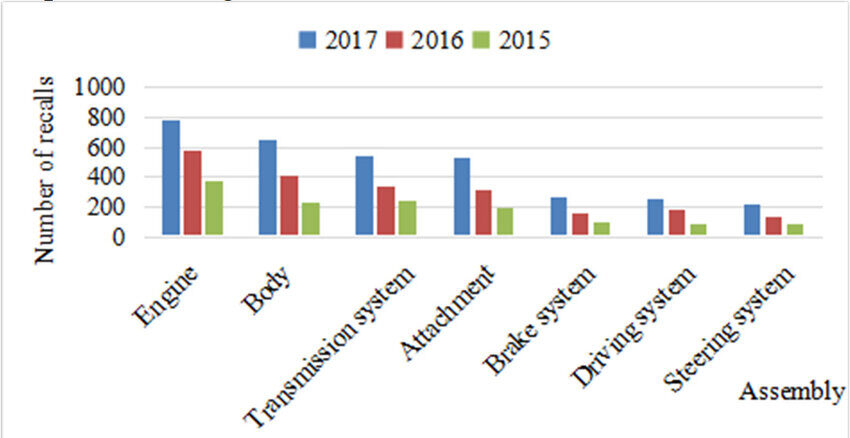 Major recalls from 2015 to 2027