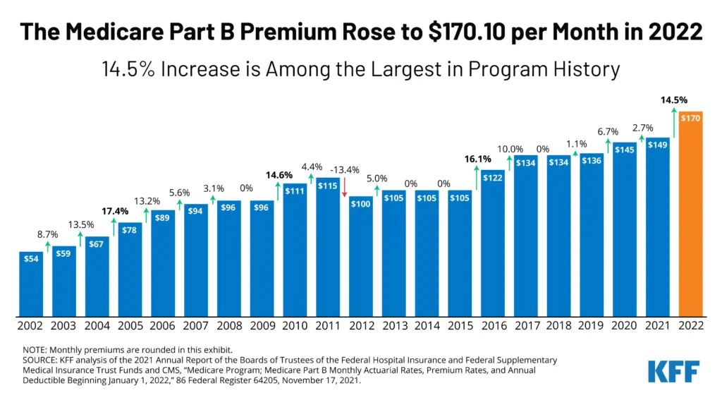 Medicare Premiums Graph 2025