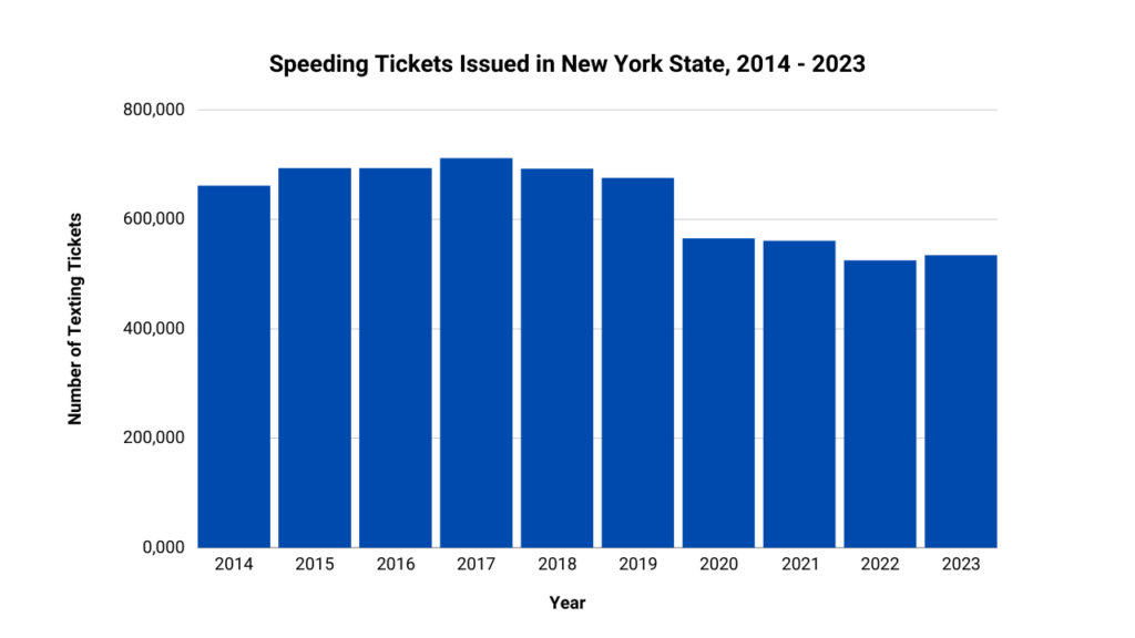 New Yorkers Driver’s Licenses graph