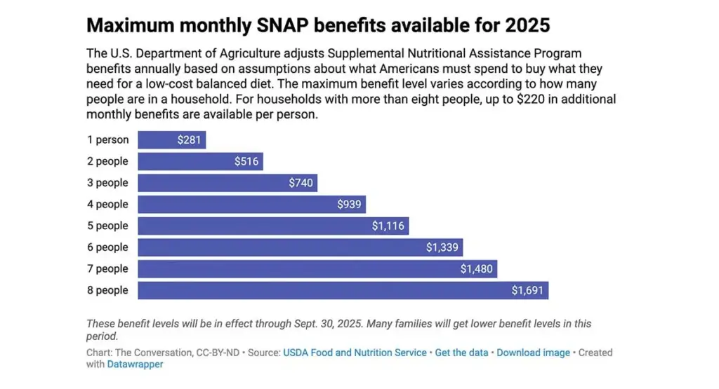 SNAP Benefits Graph 2025