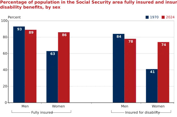 SSA Disability Plan Graph 2025