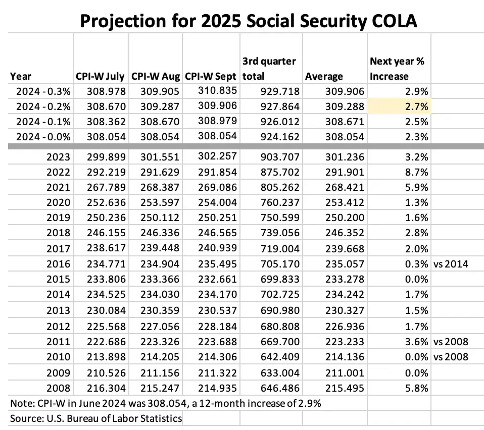 Social Security 2025 graph